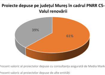 Media Marketing Târgu Mureș: Consultanță pentru peste 60% din sumele cerute În județul Mureș prin PNRR în „Valul Renovării”