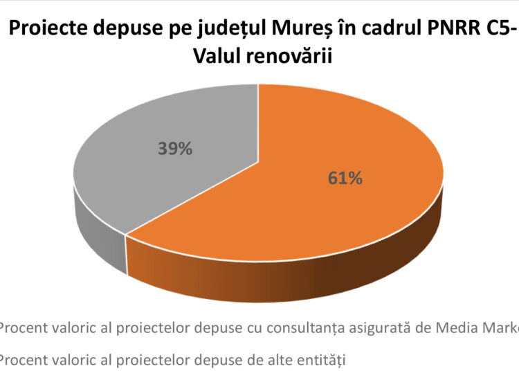 Media Marketing Târgu Mureș: Consultanță pentru peste 60% din sumele cerute În județul Mureș prin PNRR în „Valul Renovării”